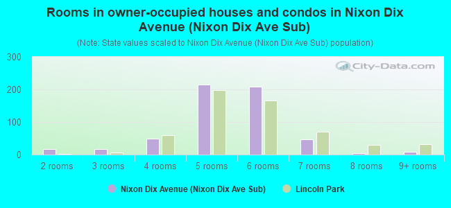 Rooms in owner-occupied houses and condos in Nixon Dix Avenue (Nixon Dix Ave Sub)