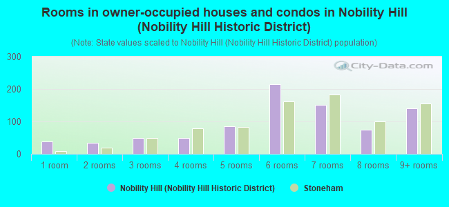 Rooms in owner-occupied houses and condos in Nobility Hill (Nobility Hill Historic District)