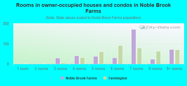 Rooms in owner-occupied houses and condos in Noble Brook Farms