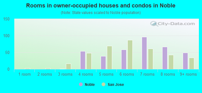 Rooms in owner-occupied houses and condos in Noble