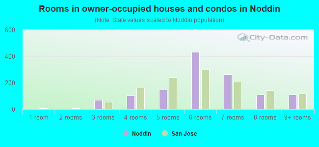 Rooms in owner-occupied houses and condos in Noddin