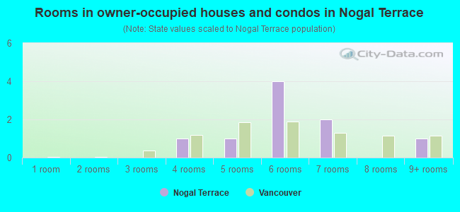Rooms in owner-occupied houses and condos in Nogal Terrace