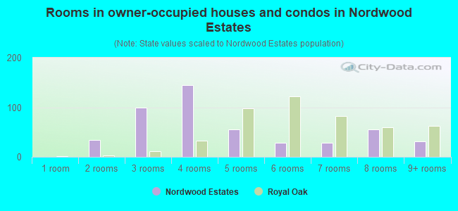 Rooms in owner-occupied houses and condos in Nordwood Estates