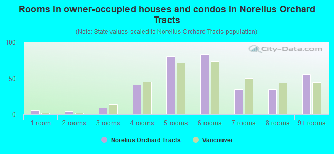 Rooms in owner-occupied houses and condos in Norelius Orchard Tracts