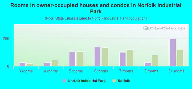 Rooms in owner-occupied houses and condos in Norfolk Industrial Park