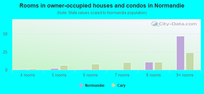 Rooms in owner-occupied houses and condos in Normandie