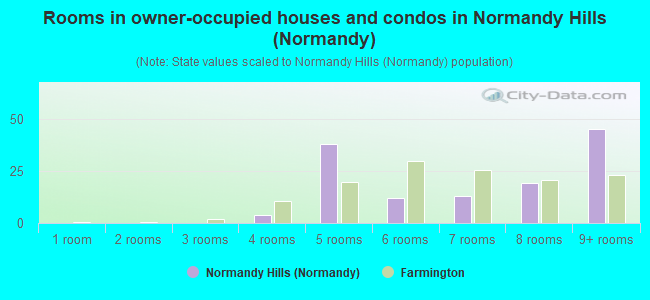Rooms in owner-occupied houses and condos in Normandy Hills (Normandy)