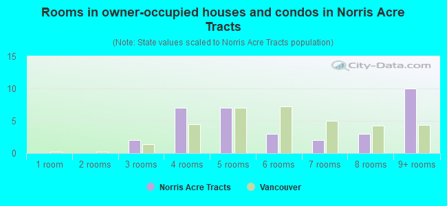 Rooms in owner-occupied houses and condos in Norris Acre Tracts