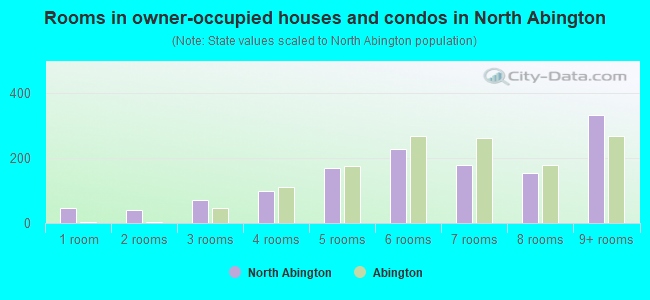 Rooms in owner-occupied houses and condos in North Abington