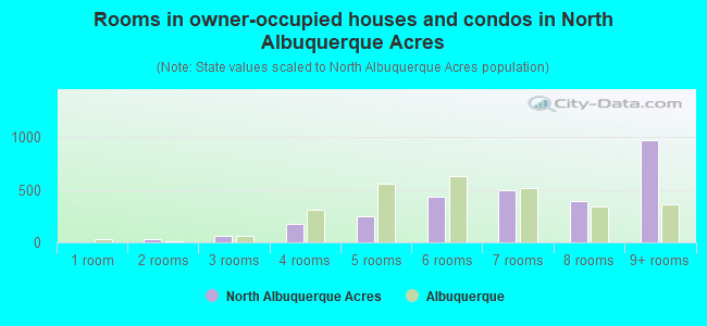 Rooms in owner-occupied houses and condos in North Albuquerque Acres