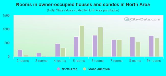 Rooms in owner-occupied houses and condos in North Area