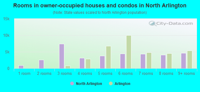 Rooms in owner-occupied houses and condos in North Arlington