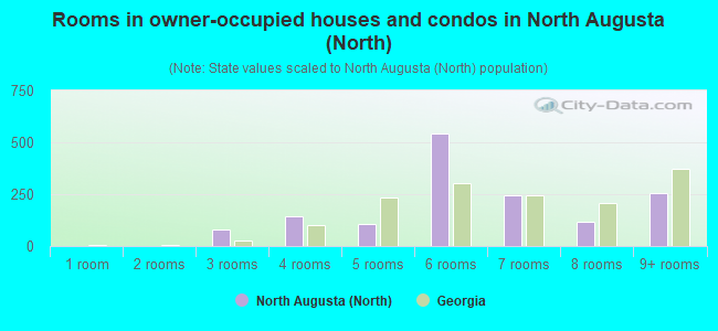 Rooms in owner-occupied houses and condos in North Augusta (North)