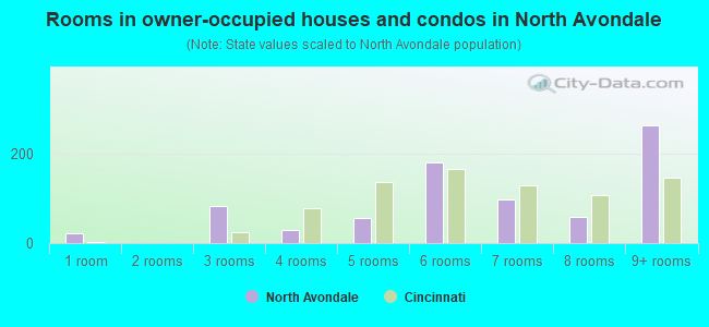 Rooms in owner-occupied houses and condos in North Avondale