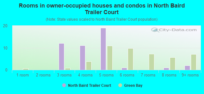 Rooms in owner-occupied houses and condos in North Baird Trailer Court