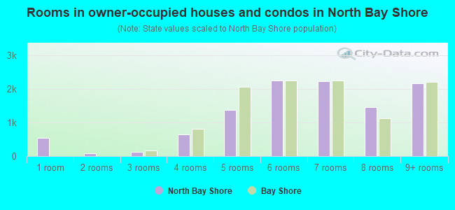 Rooms in owner-occupied houses and condos in North Bay Shore