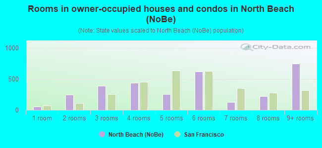 Rooms in owner-occupied houses and condos in North Beach (NoBe)