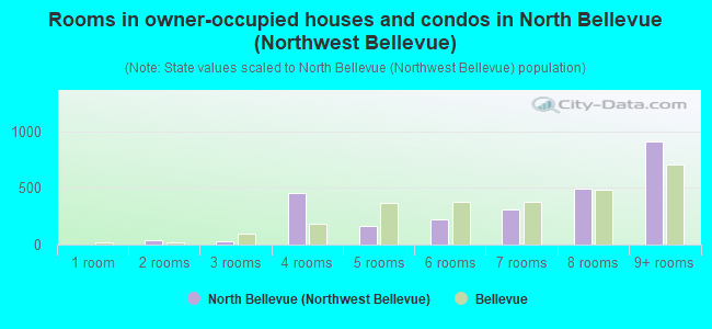 Rooms in owner-occupied houses and condos in North Bellevue (Northwest Bellevue)