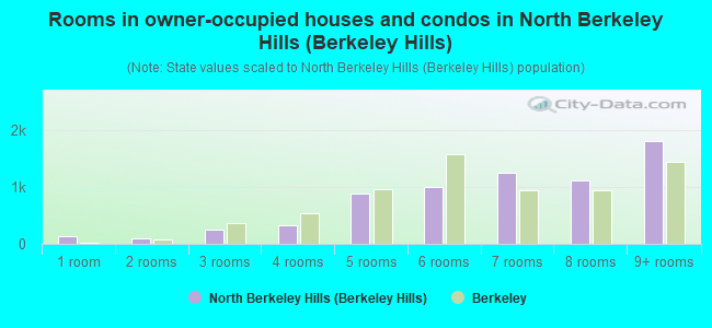 Rooms in owner-occupied houses and condos in North Berkeley Hills (Berkeley Hills)