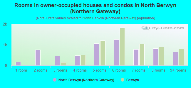 Rooms in owner-occupied houses and condos in North Berwyn (Northern Gateway)