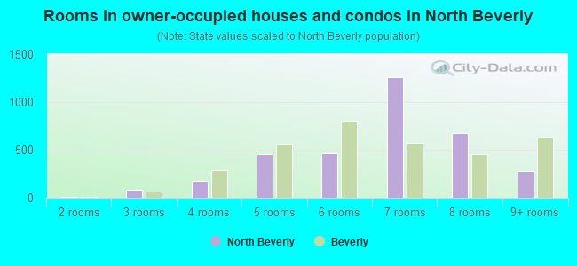 Rooms in owner-occupied houses and condos in North Beverly