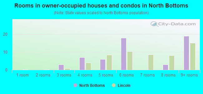 Rooms in owner-occupied houses and condos in North Bottoms