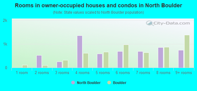 Rooms in owner-occupied houses and condos in North Boulder