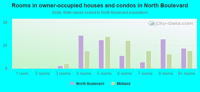 Rooms in owner-occupied houses and condos in North Boulevard