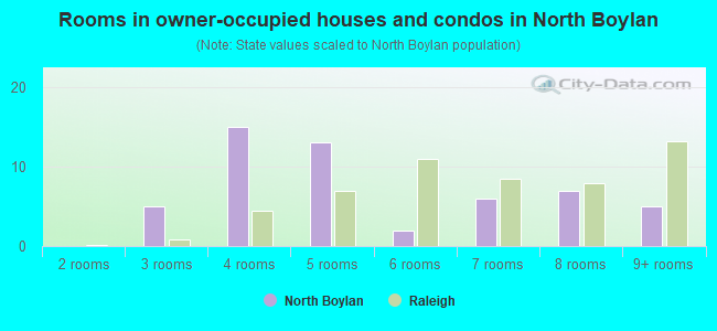 Rooms in owner-occupied houses and condos in North Boylan