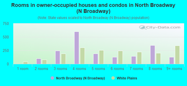 Rooms in owner-occupied houses and condos in North Broadway (N Broadway)