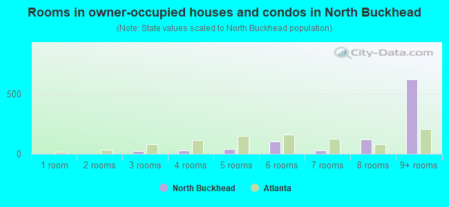 Rooms in owner-occupied houses and condos in North Buckhead