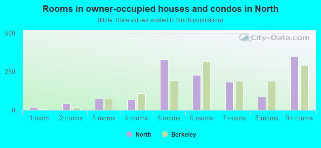 Rooms in owner-occupied houses and condos in North