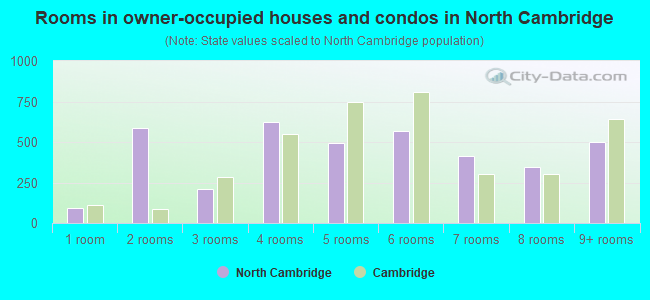 Rooms in owner-occupied houses and condos in North Cambridge