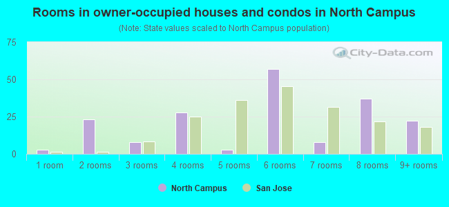 Rooms in owner-occupied houses and condos in North Campus