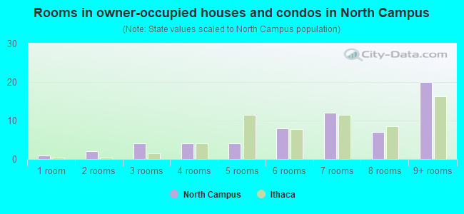 Rooms in owner-occupied houses and condos in North Campus