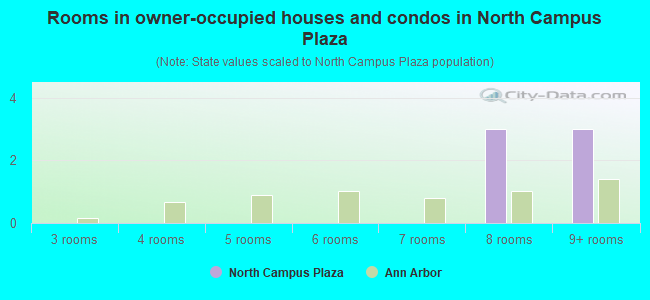 Rooms in owner-occupied houses and condos in North Campus Plaza