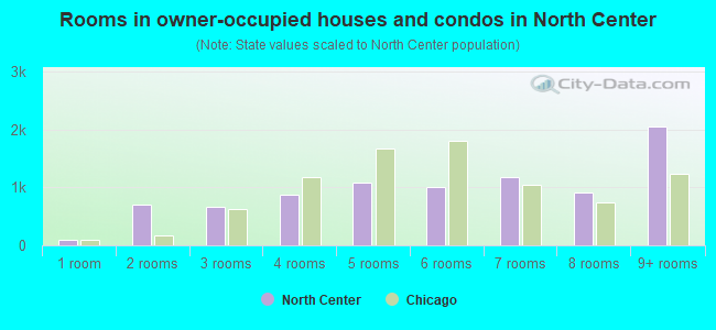 Rooms in owner-occupied houses and condos in North Center