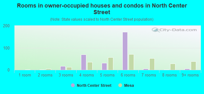 Rooms in owner-occupied houses and condos in North Center Street
