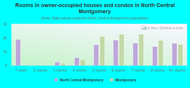 Rooms in owner-occupied houses and condos in North Central Montgomery