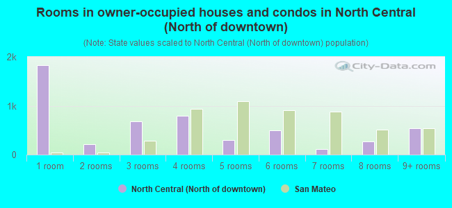 Rooms in owner-occupied houses and condos in North Central (North of downtown)