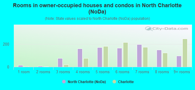 Rooms in owner-occupied houses and condos in North Charlotte (NoDa)