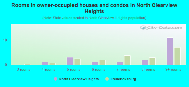 Rooms in owner-occupied houses and condos in North Clearview Heights