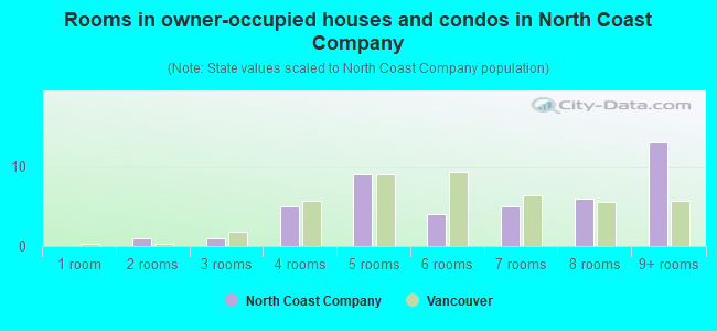 Rooms in owner-occupied houses and condos in North Coast Company