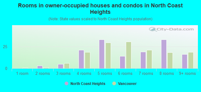 Rooms in owner-occupied houses and condos in North Coast Heights