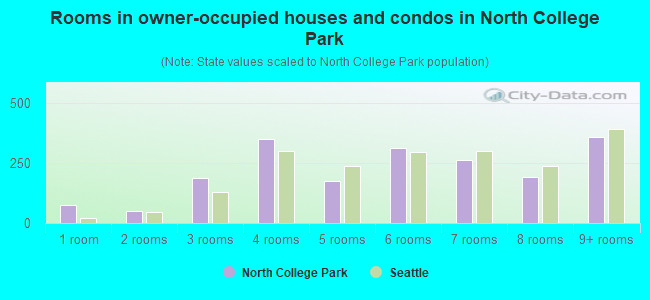 Rooms in owner-occupied houses and condos in North College Park