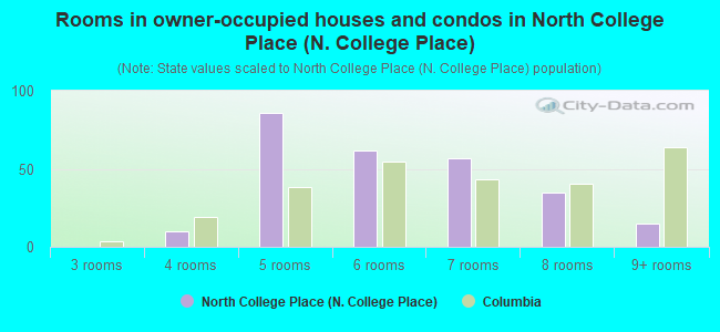 Rooms in owner-occupied houses and condos in North College Place (N. College Place)
