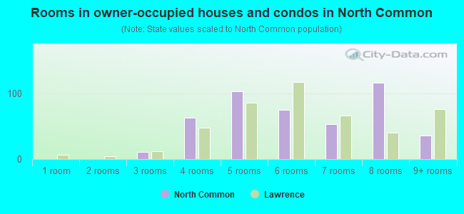 Rooms in owner-occupied houses and condos in North Common