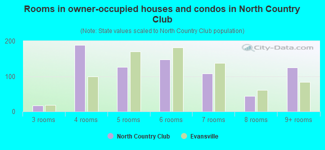 Rooms in owner-occupied houses and condos in North Country Club
