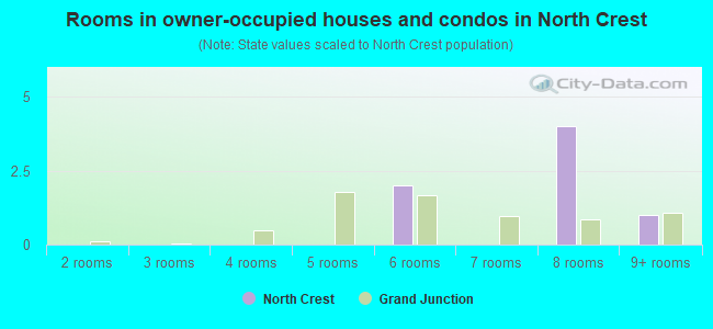Rooms in owner-occupied houses and condos in North Crest