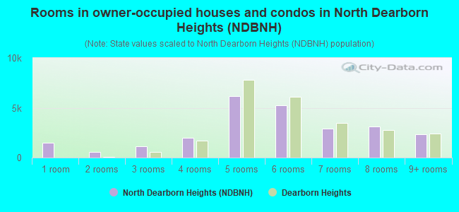 Rooms in owner-occupied houses and condos in North Dearborn Heights (NDBNH)